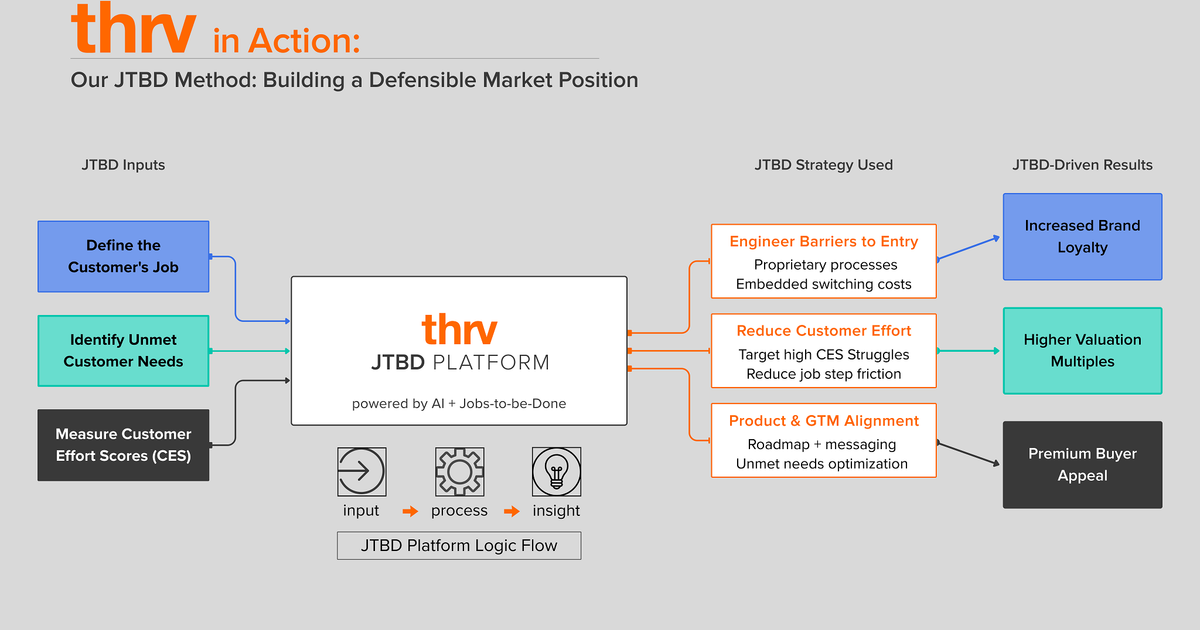 Defensible Position Our JTBD Method: Building a Defensible Market Position
