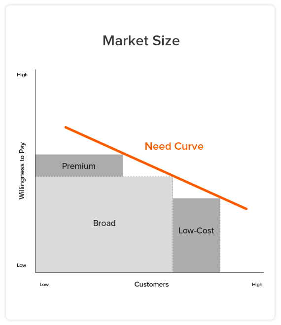 market size need curve
