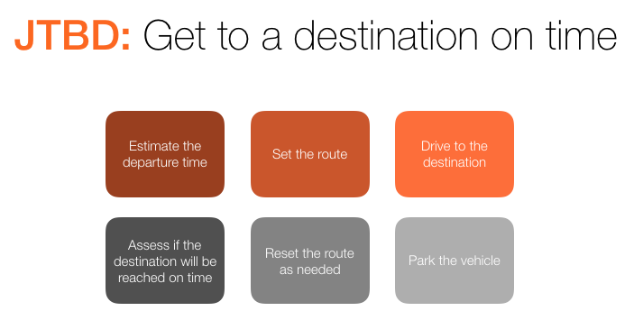 For example, here are 6 steps in the job of “reach a destination on time,” one for each category: