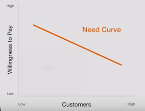 need curve calculating market size