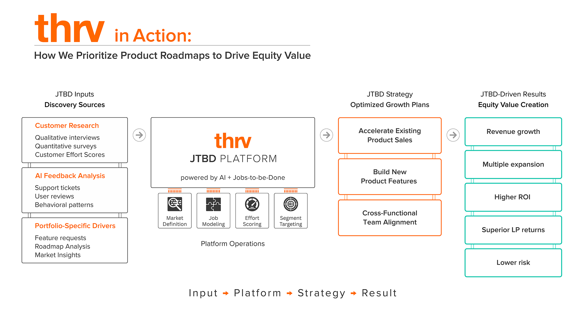 Product Roadmaps to Drive Equity Value