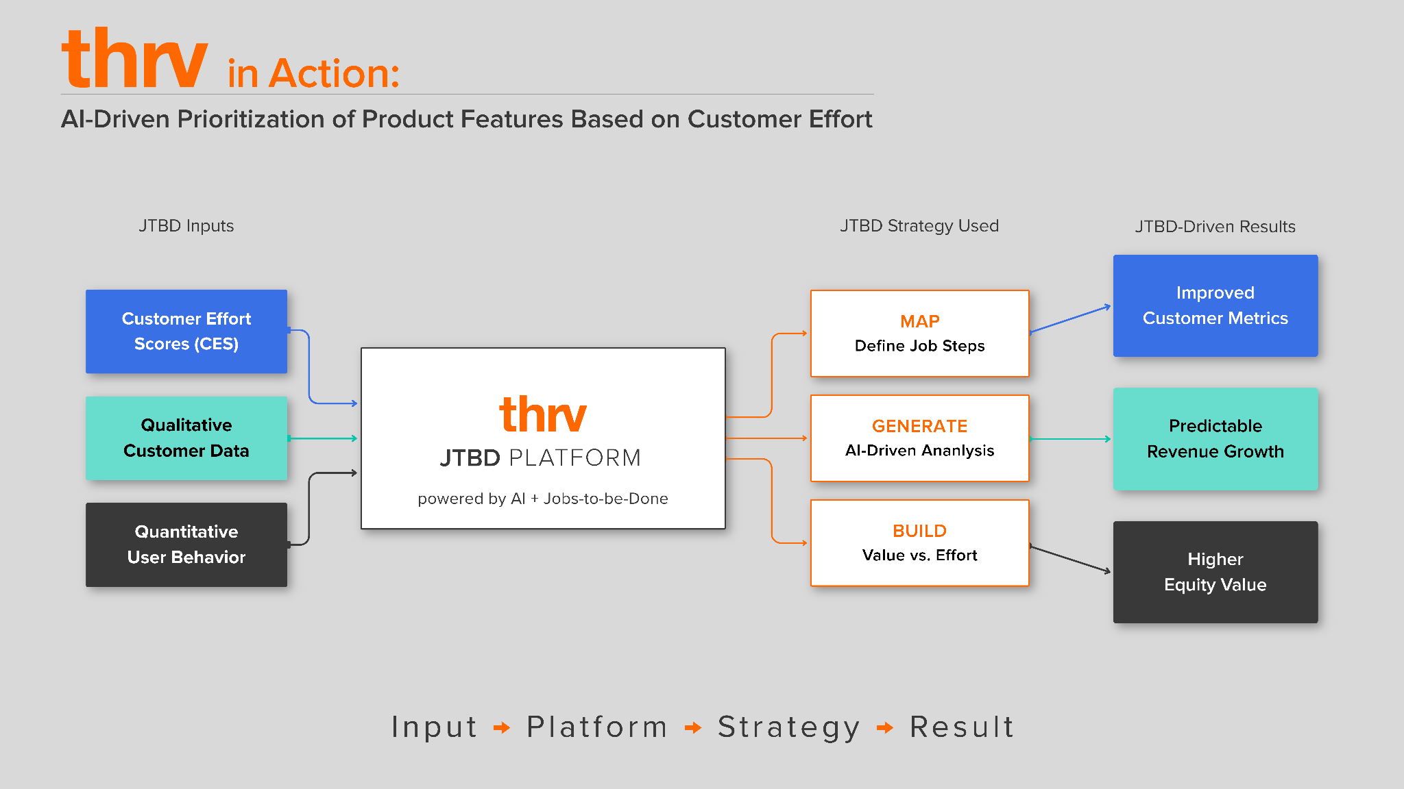 Ai-Driven Prioritization of Product