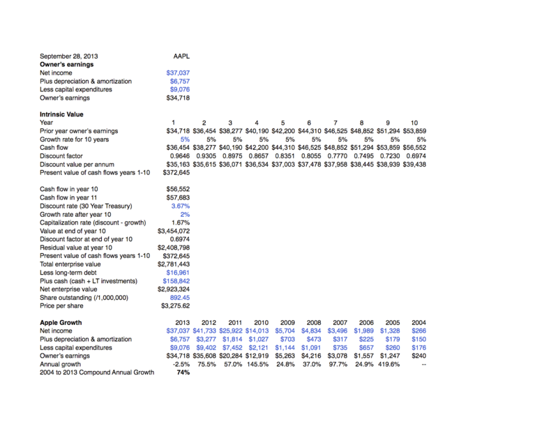 Intrinsic Value AAPL