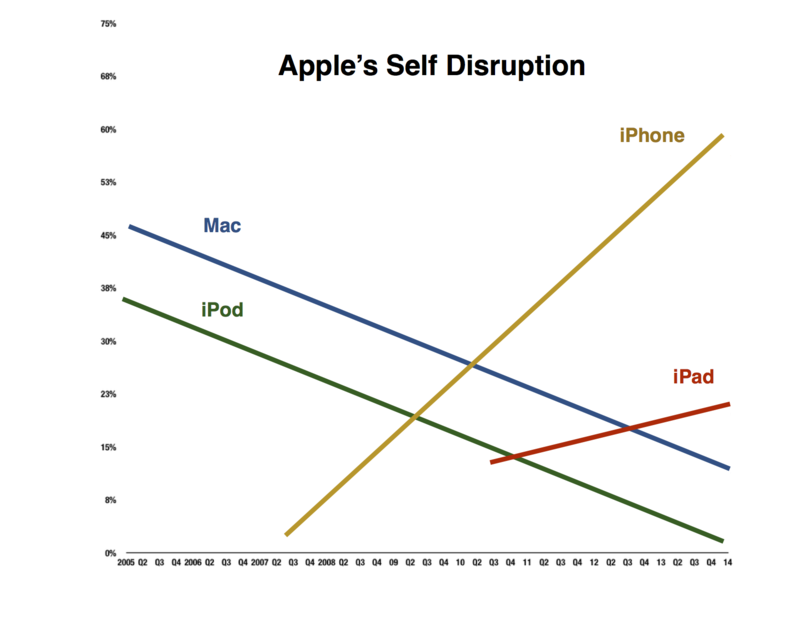 Apple Disruption