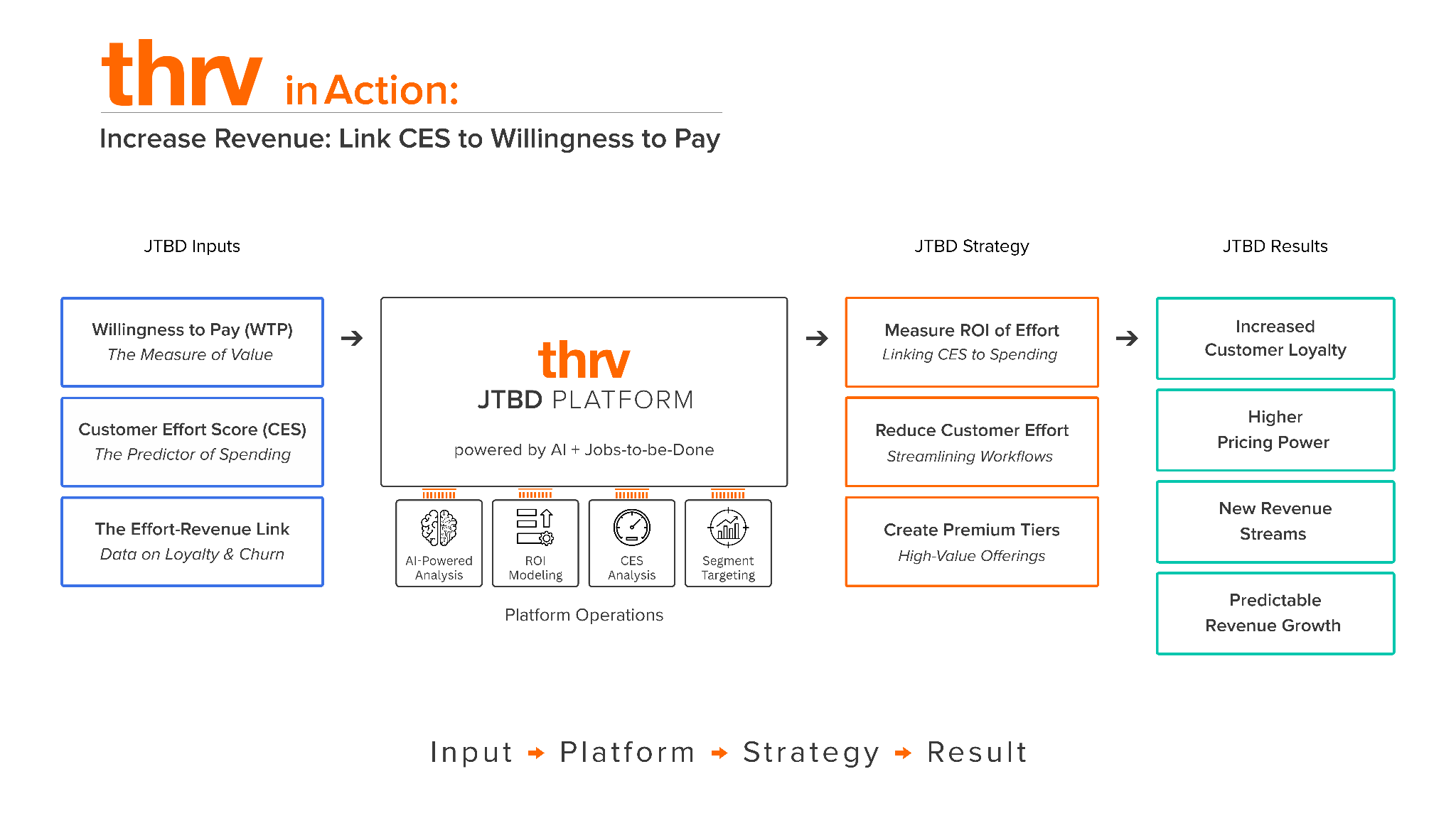 Increase Revenue Link CES to Willingness