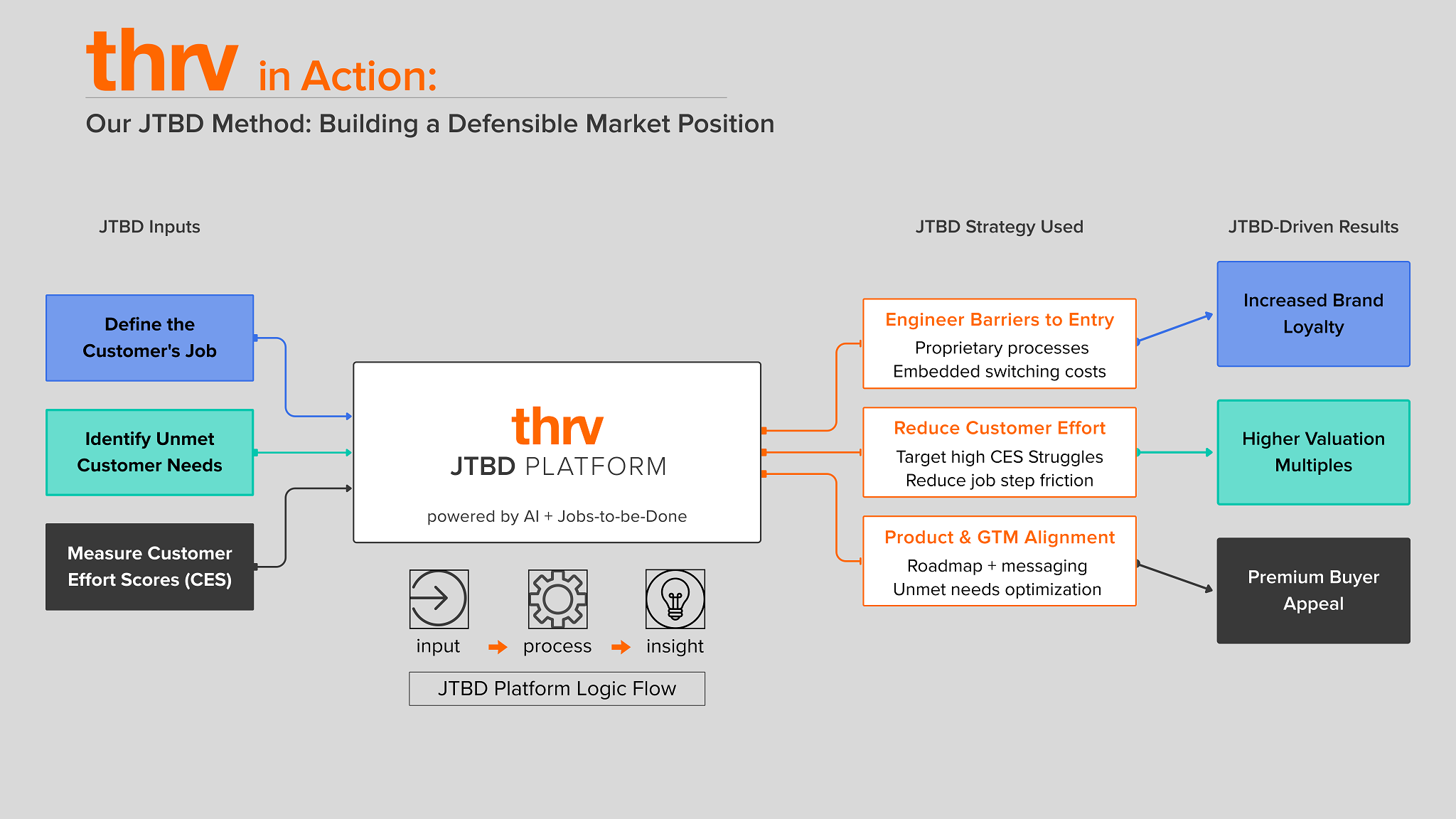 Building a defensible position