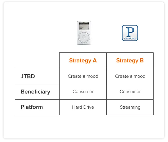 Example_StrategyiPodvsPandora